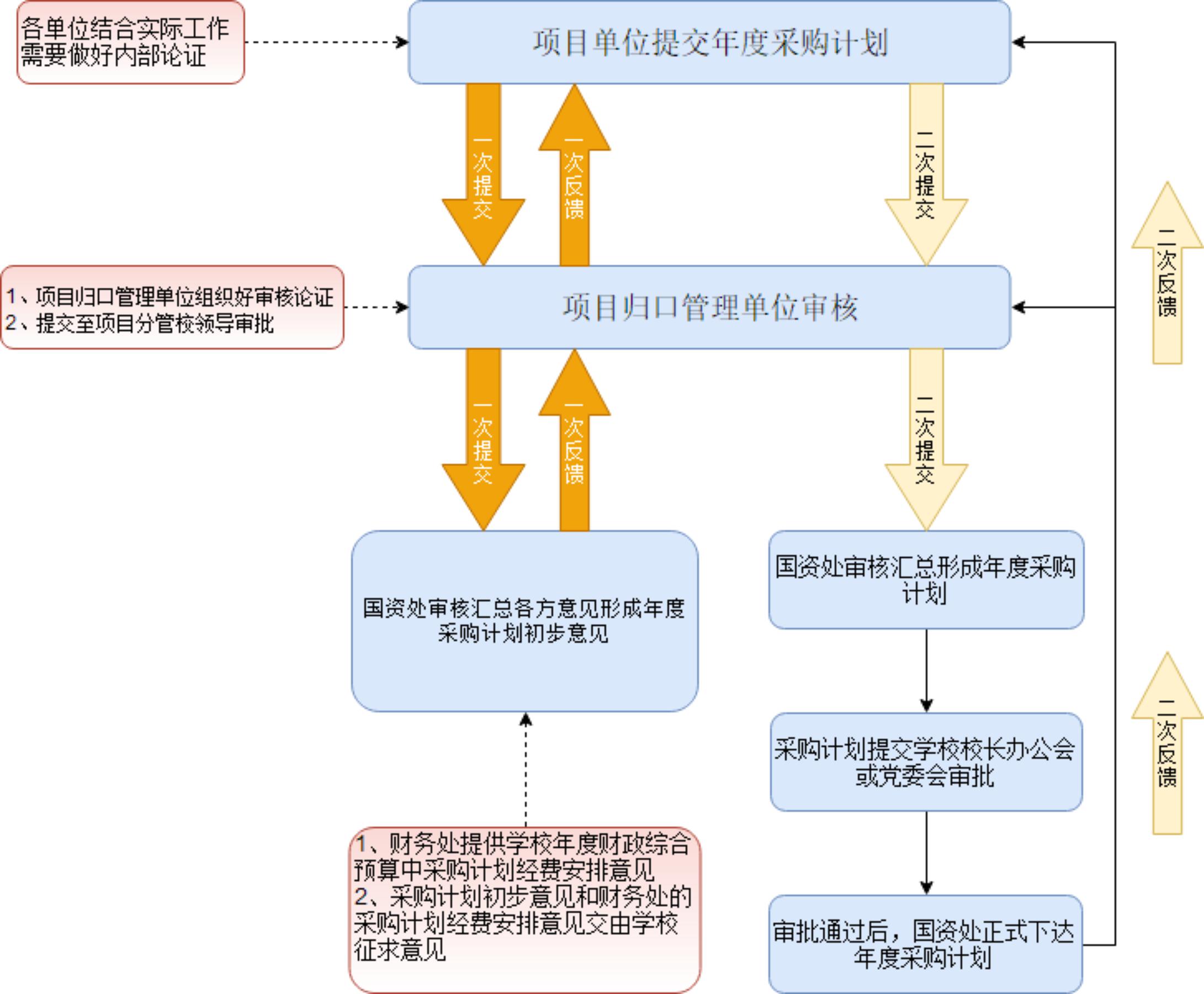 采购计划编制流程图